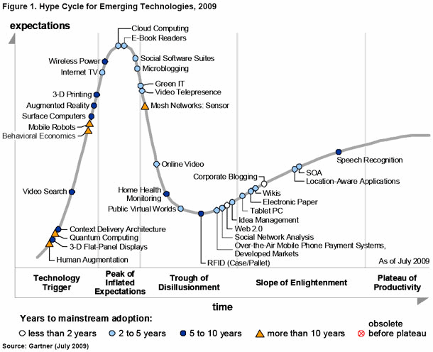 Hype Cycle Redux